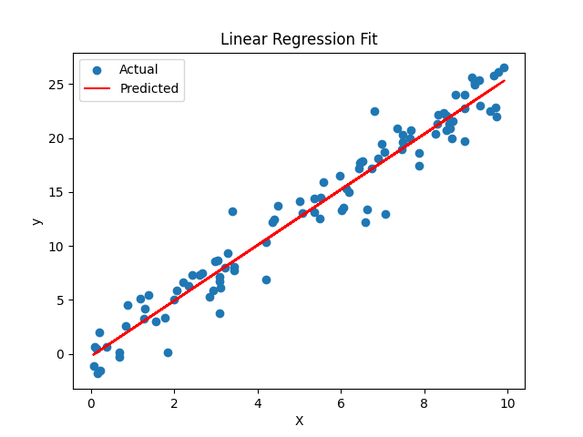 Linear Regression Output